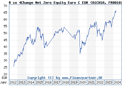 Chart: R co 4Change Net Zero Equity Euro C EUR) | FR0010784835
